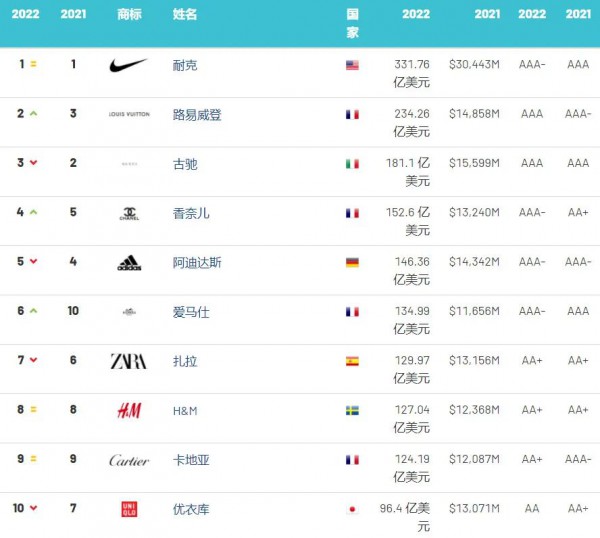 2022年全球服装品牌价值榜：Dior卫冕全球最强服装、快时尚整体下降