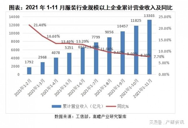 行业分析|关于2021年我国服装行业发展与解析